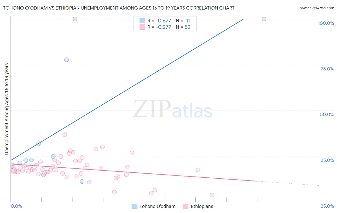 Tohono O'odham vs Ethiopian Unemployment Among Ages 16 to 19 years