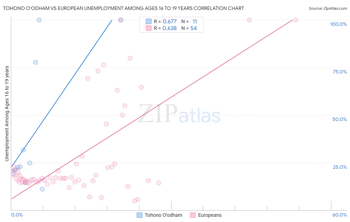 Tohono O'odham vs European Unemployment Among Ages 16 to 19 years