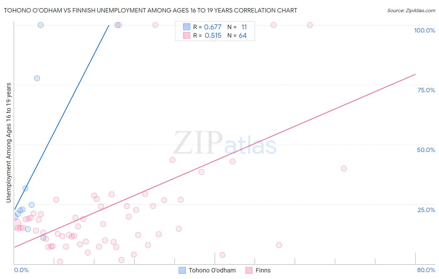 Tohono O'odham vs Finnish Unemployment Among Ages 16 to 19 years