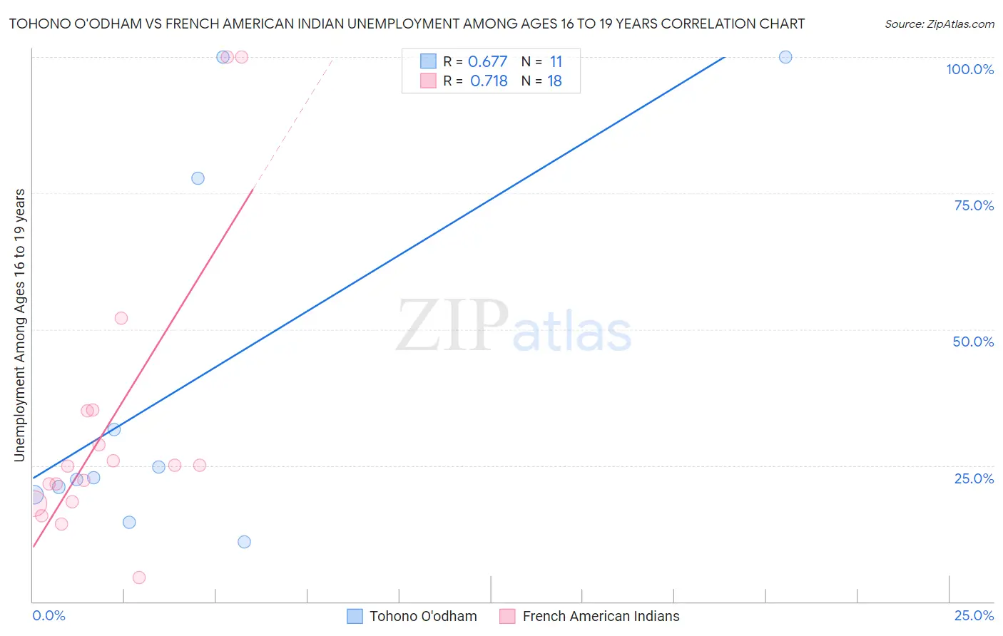 Tohono O'odham vs French American Indian Unemployment Among Ages 16 to 19 years
