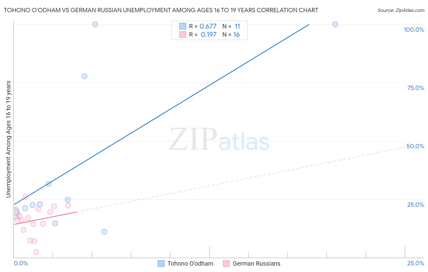Tohono O'odham vs German Russian Unemployment Among Ages 16 to 19 years