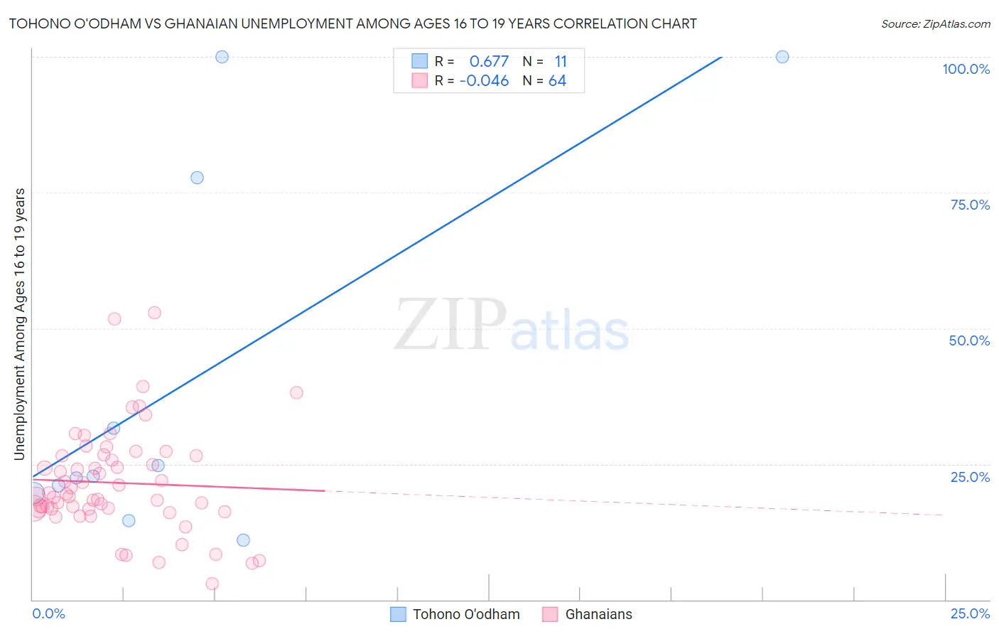 Tohono O'odham vs Ghanaian Unemployment Among Ages 16 to 19 years