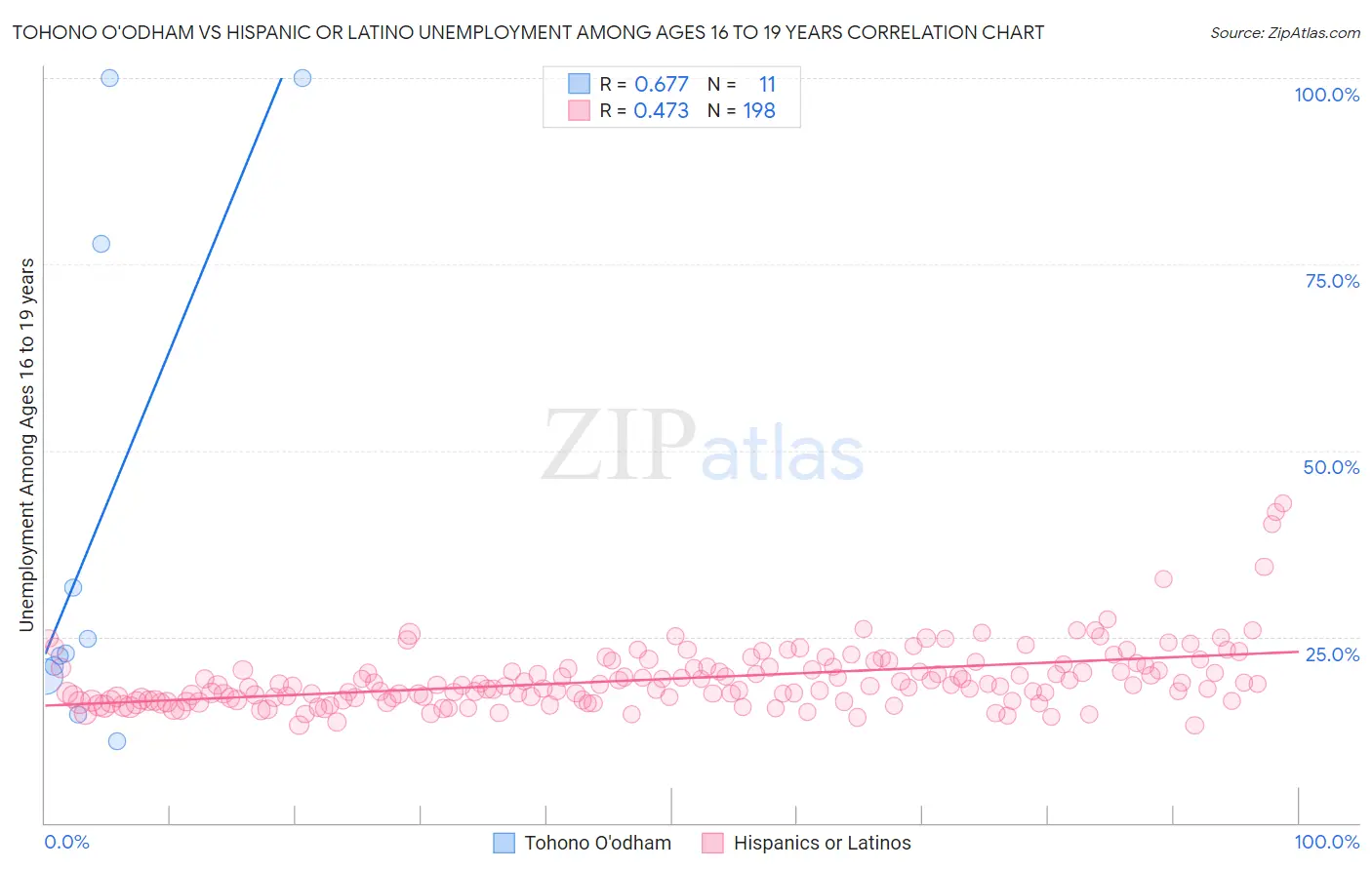 Tohono O'odham vs Hispanic or Latino Unemployment Among Ages 16 to 19 years