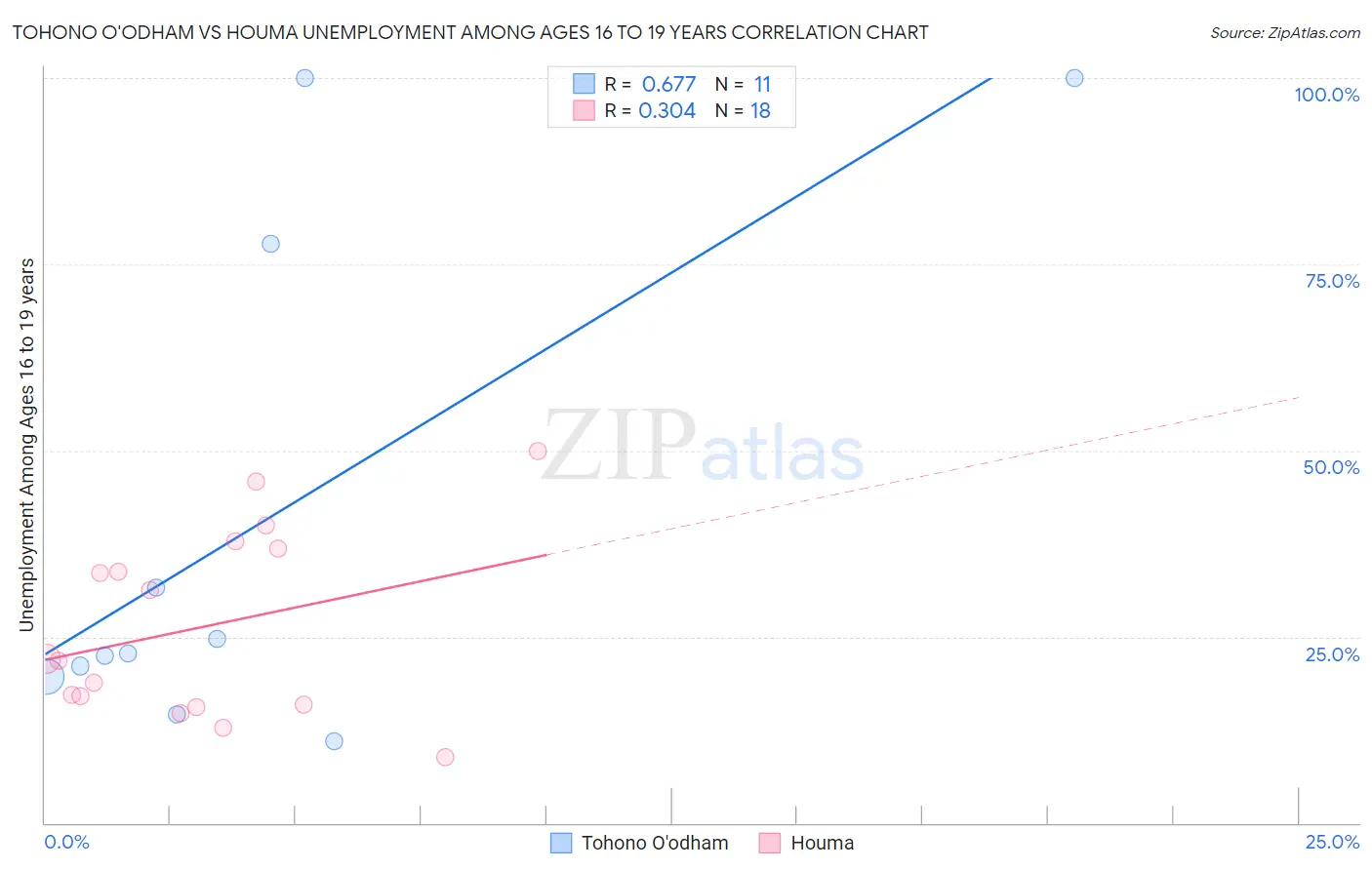 Tohono O'odham vs Houma Unemployment Among Ages 16 to 19 years