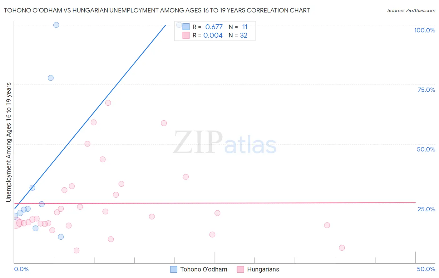 Tohono O'odham vs Hungarian Unemployment Among Ages 16 to 19 years