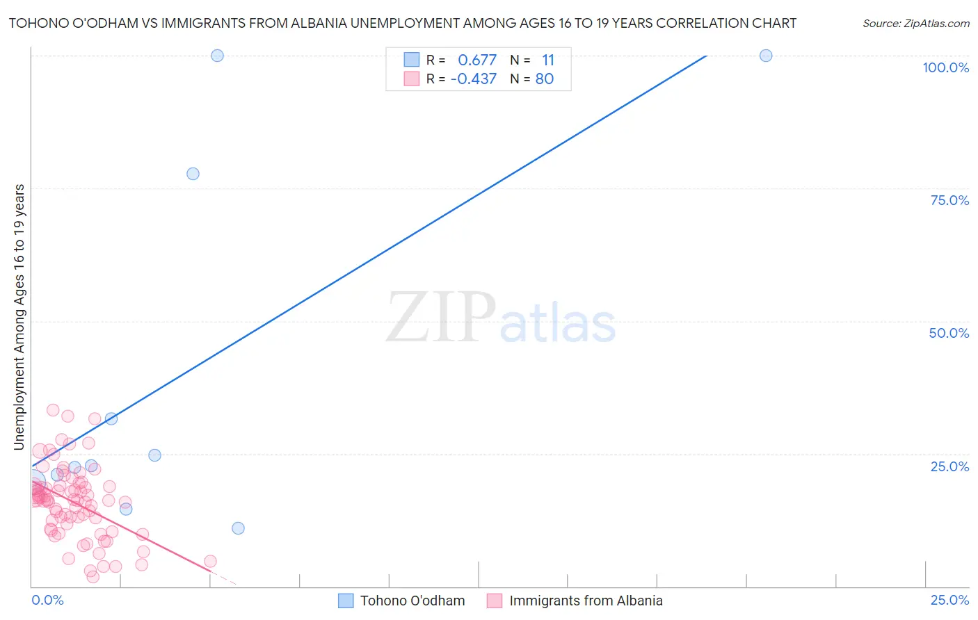 Tohono O'odham vs Immigrants from Albania Unemployment Among Ages 16 to 19 years