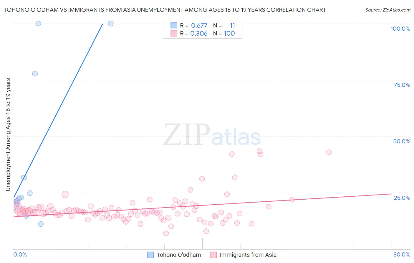 Tohono O'odham vs Immigrants from Asia Unemployment Among Ages 16 to 19 years