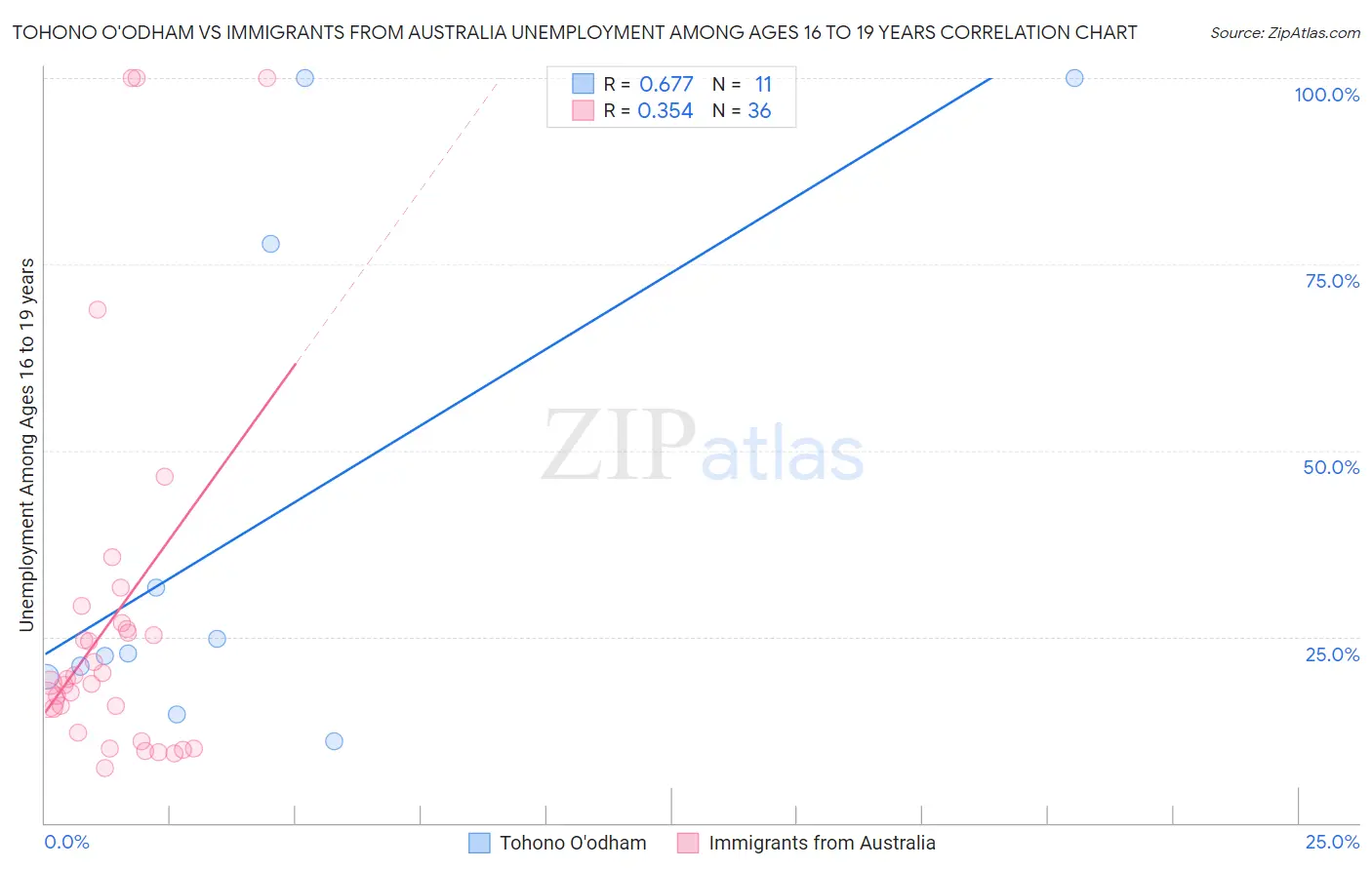 Tohono O'odham vs Immigrants from Australia Unemployment Among Ages 16 to 19 years