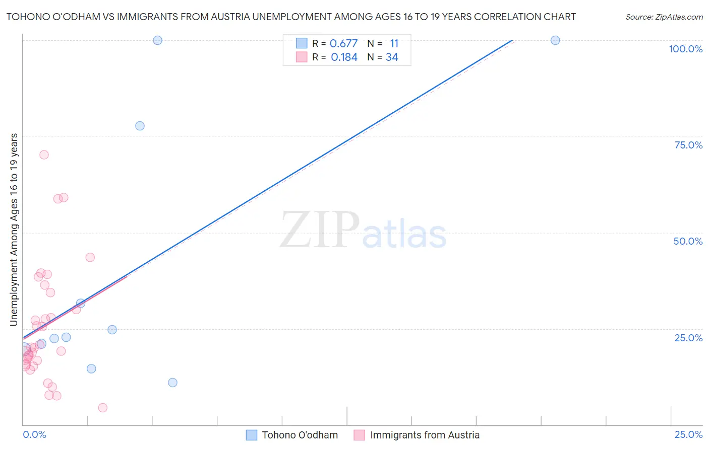 Tohono O'odham vs Immigrants from Austria Unemployment Among Ages 16 to 19 years