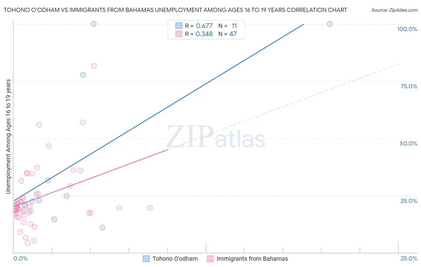 Tohono O'odham vs Immigrants from Bahamas Unemployment Among Ages 16 to 19 years