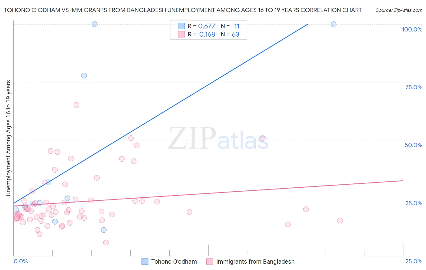 Tohono O'odham vs Immigrants from Bangladesh Unemployment Among Ages 16 to 19 years