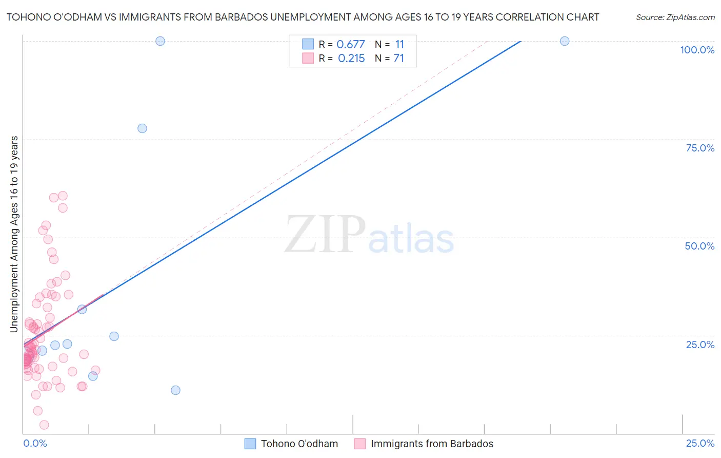 Tohono O'odham vs Immigrants from Barbados Unemployment Among Ages 16 to 19 years