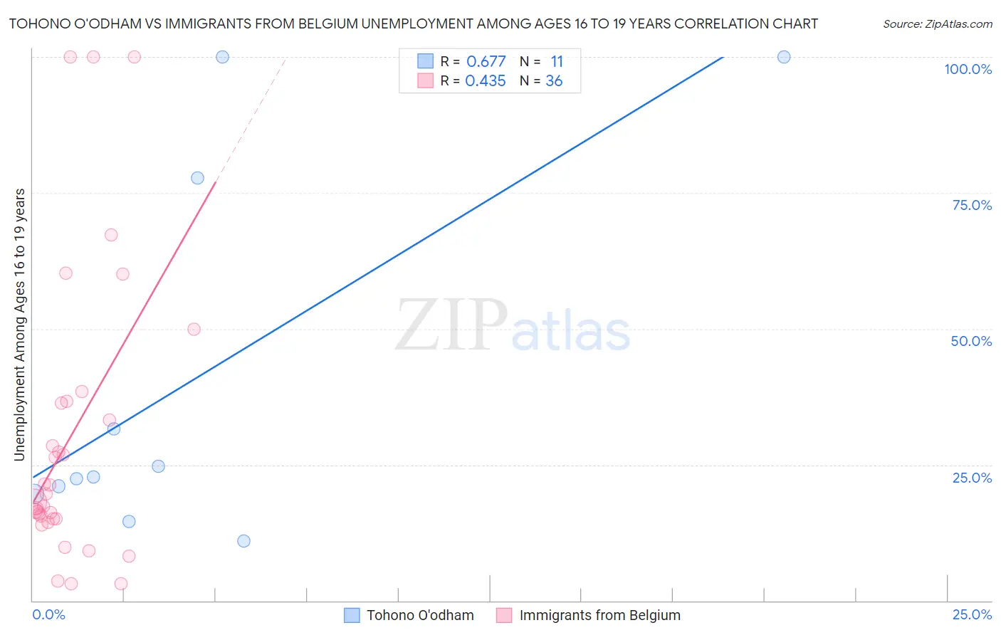 Tohono O'odham vs Immigrants from Belgium Unemployment Among Ages 16 to 19 years