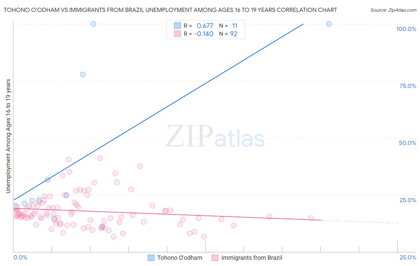 Tohono O'odham vs Immigrants from Brazil Unemployment Among Ages 16 to 19 years