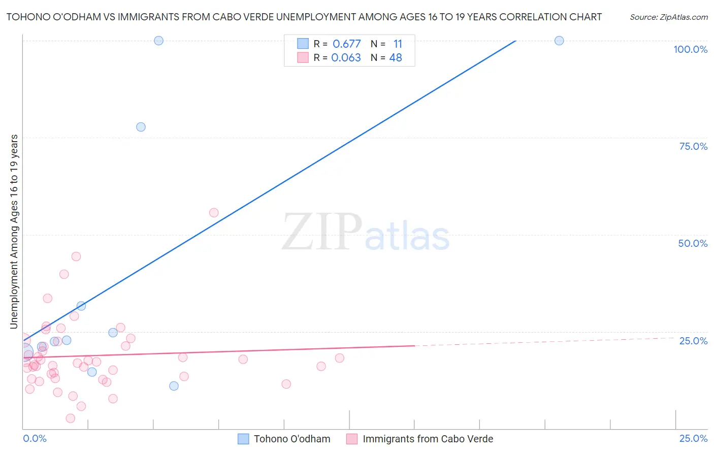 Tohono O'odham vs Immigrants from Cabo Verde Unemployment Among Ages 16 to 19 years