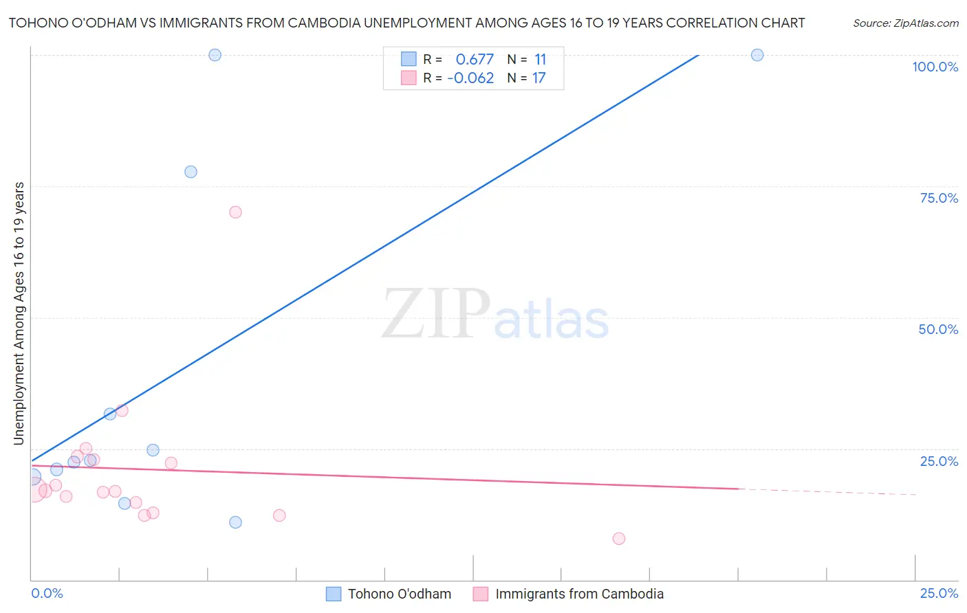 Tohono O'odham vs Immigrants from Cambodia Unemployment Among Ages 16 to 19 years