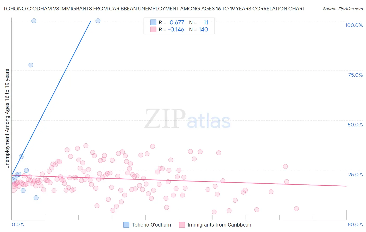 Tohono O'odham vs Immigrants from Caribbean Unemployment Among Ages 16 to 19 years