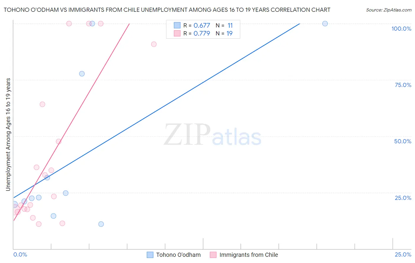 Tohono O'odham vs Immigrants from Chile Unemployment Among Ages 16 to 19 years