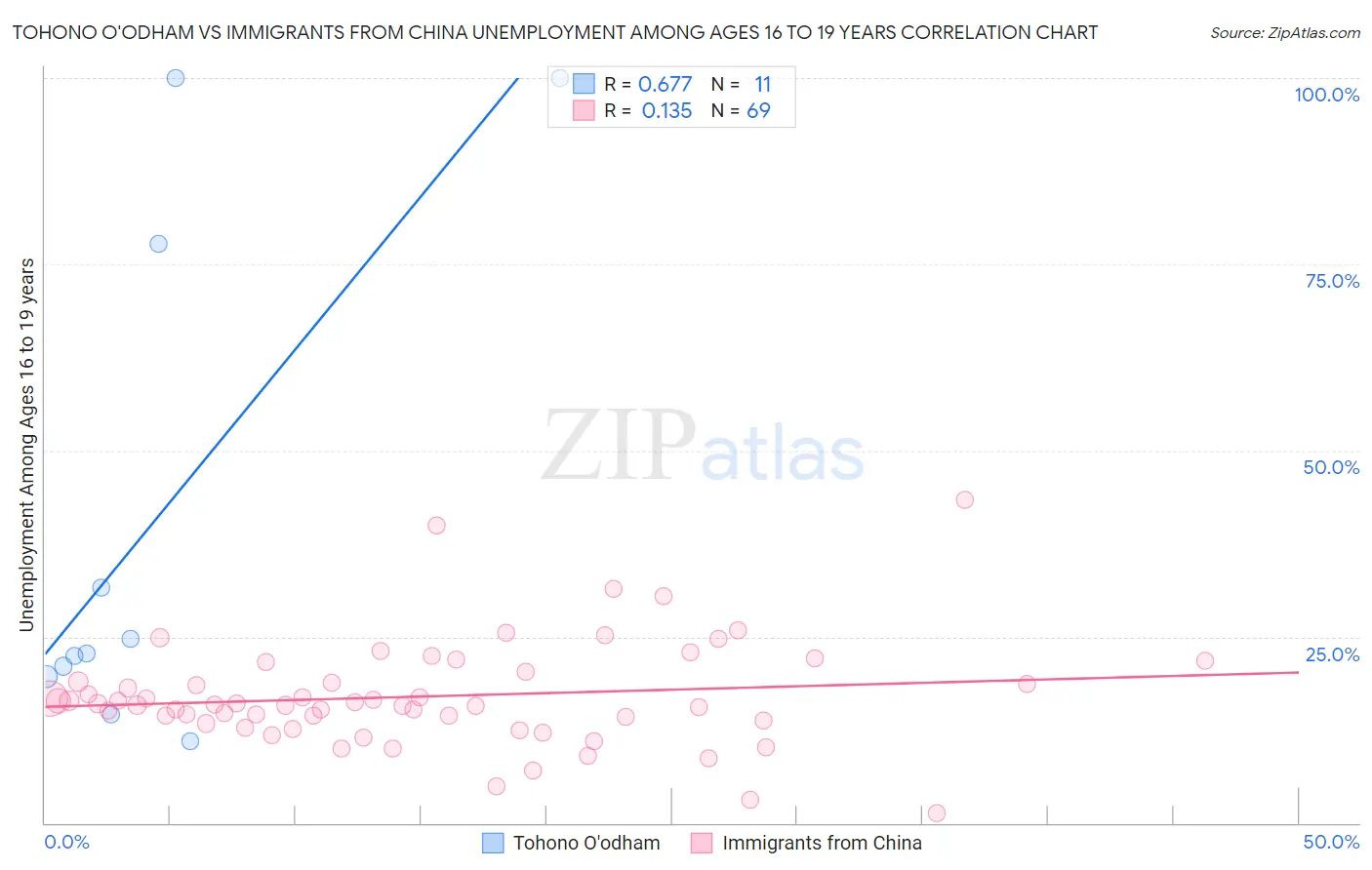 Tohono O'odham vs Immigrants from China Unemployment Among Ages 16 to 19 years