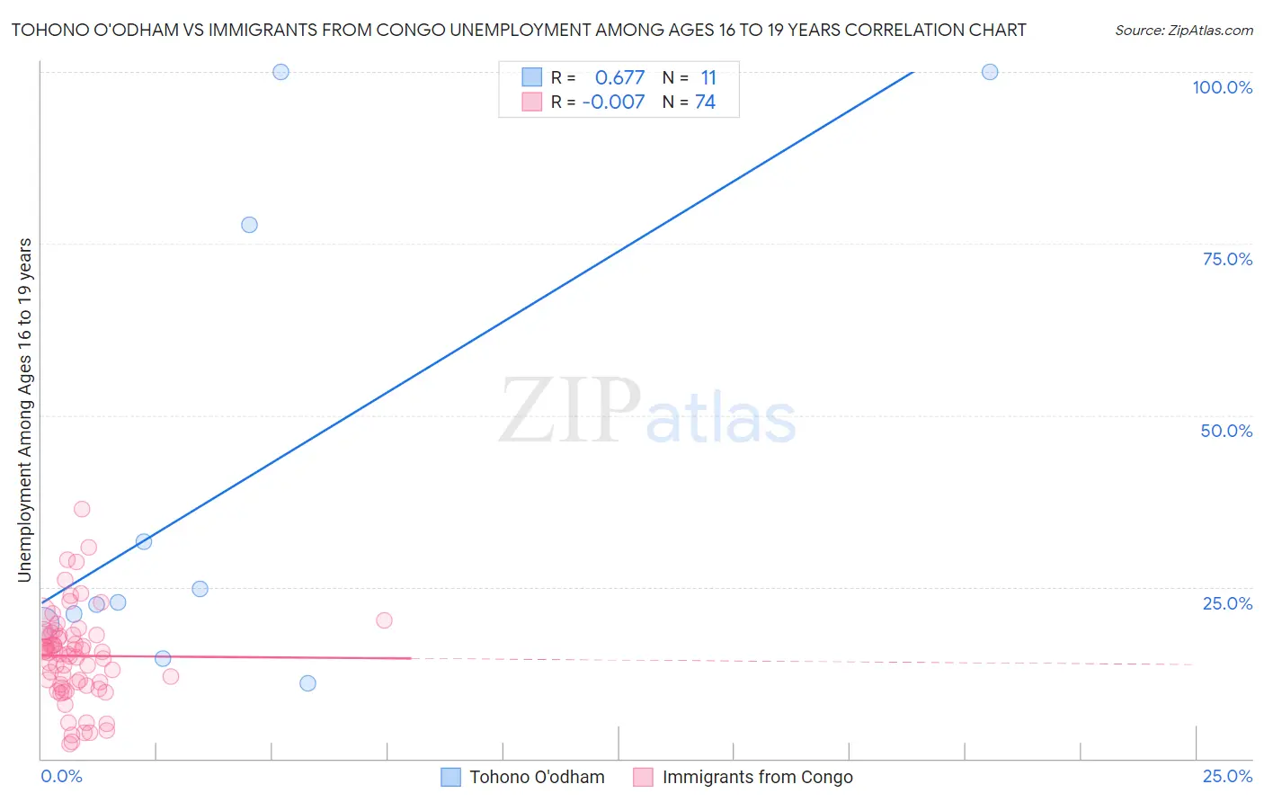 Tohono O'odham vs Immigrants from Congo Unemployment Among Ages 16 to 19 years