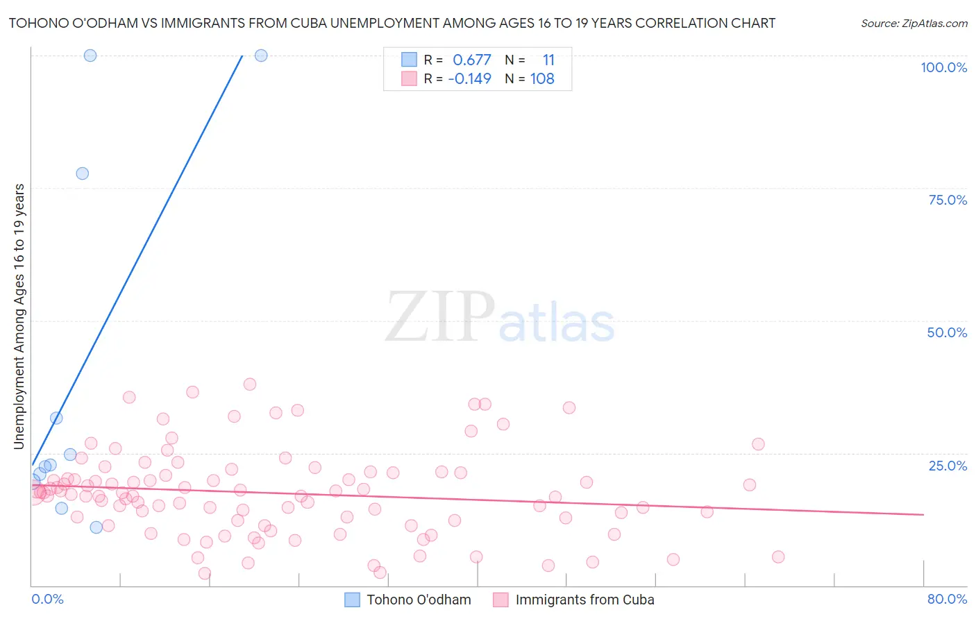 Tohono O'odham vs Immigrants from Cuba Unemployment Among Ages 16 to 19 years