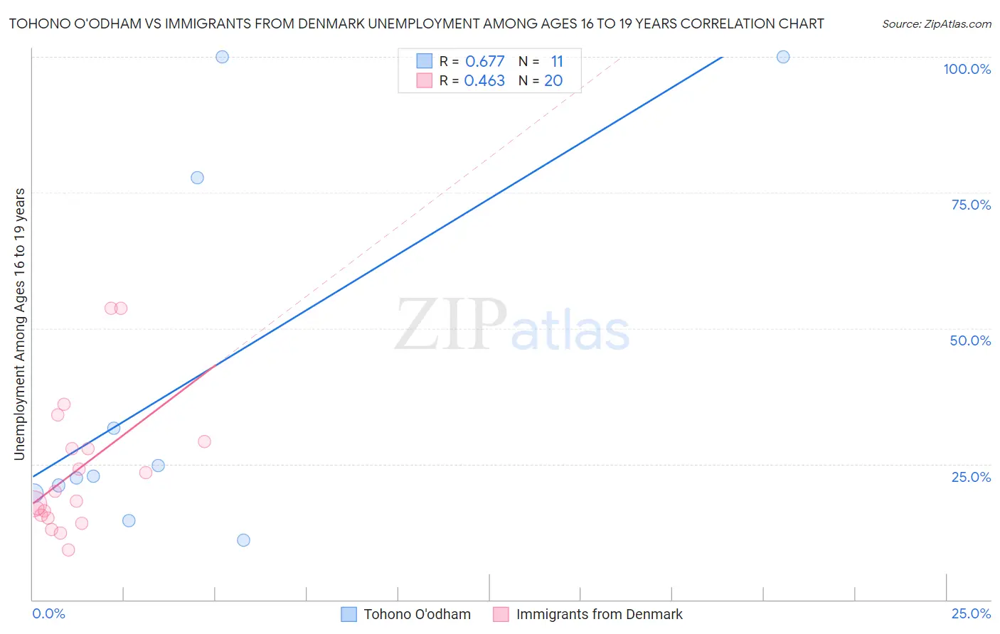 Tohono O'odham vs Immigrants from Denmark Unemployment Among Ages 16 to 19 years