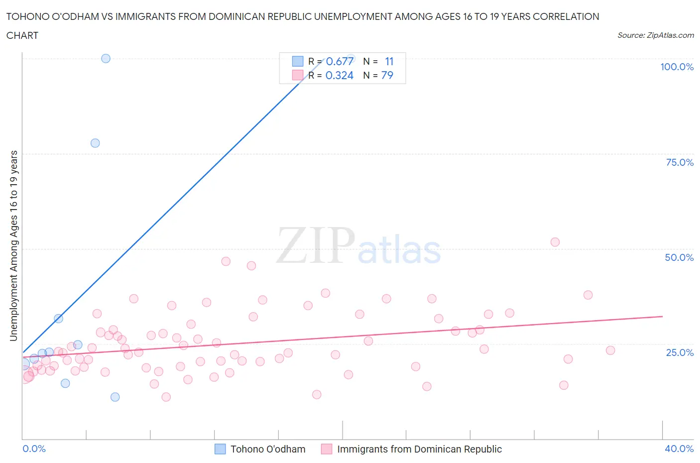 Tohono O'odham vs Immigrants from Dominican Republic Unemployment Among Ages 16 to 19 years