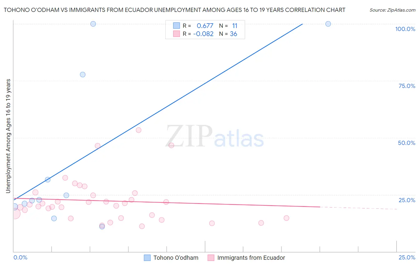 Tohono O'odham vs Immigrants from Ecuador Unemployment Among Ages 16 to 19 years