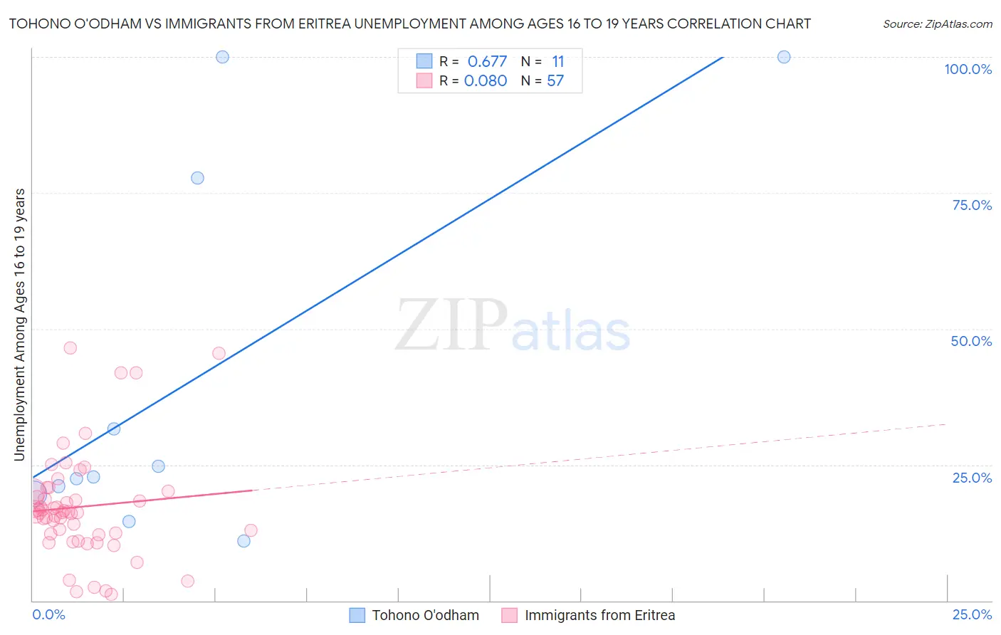 Tohono O'odham vs Immigrants from Eritrea Unemployment Among Ages 16 to 19 years