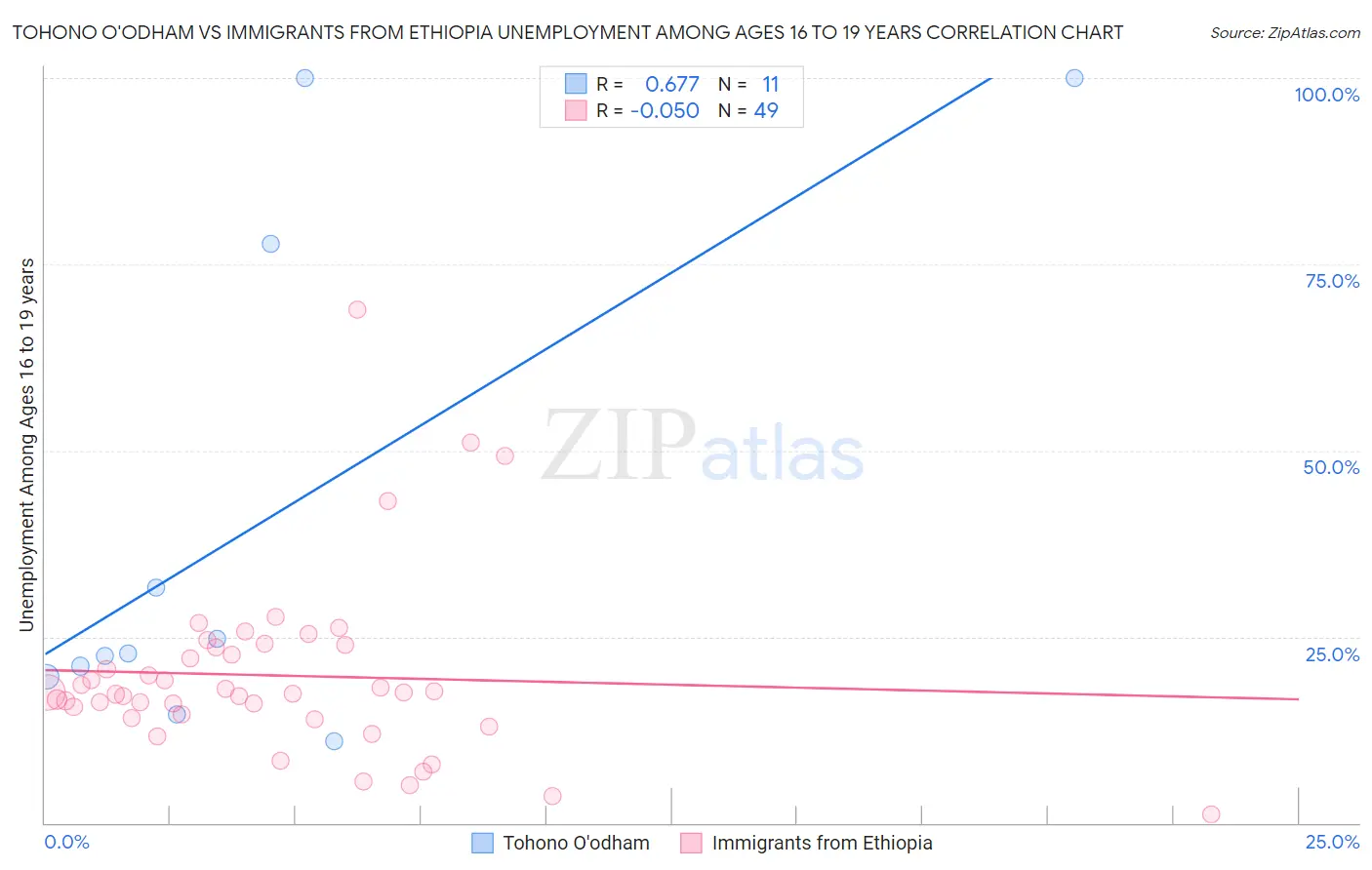 Tohono O'odham vs Immigrants from Ethiopia Unemployment Among Ages 16 to 19 years
