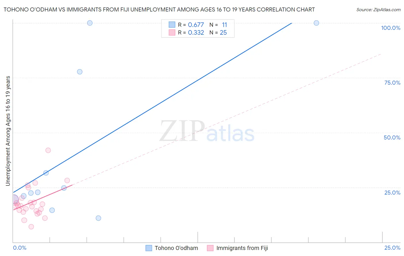 Tohono O'odham vs Immigrants from Fiji Unemployment Among Ages 16 to 19 years