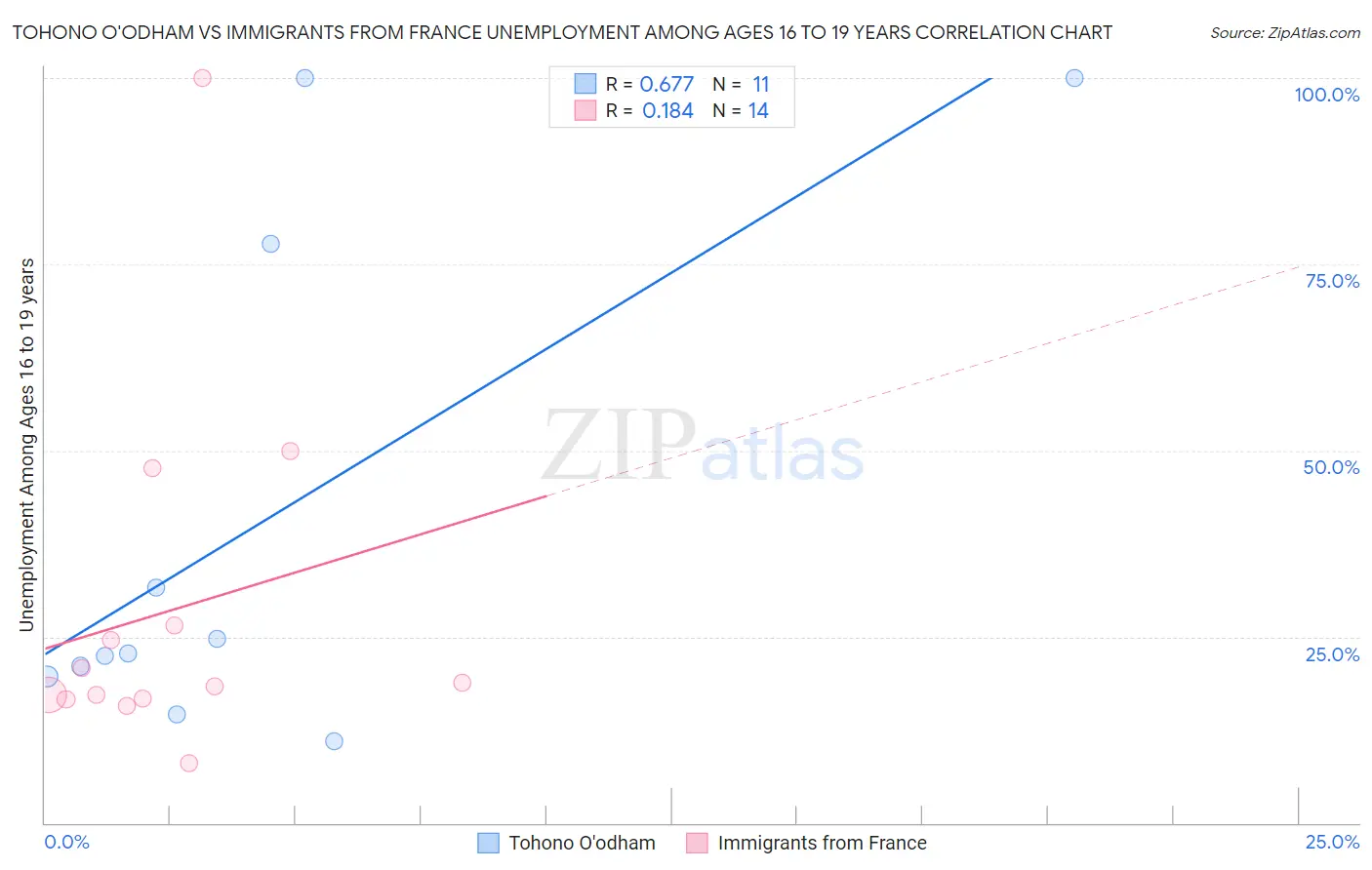 Tohono O'odham vs Immigrants from France Unemployment Among Ages 16 to 19 years