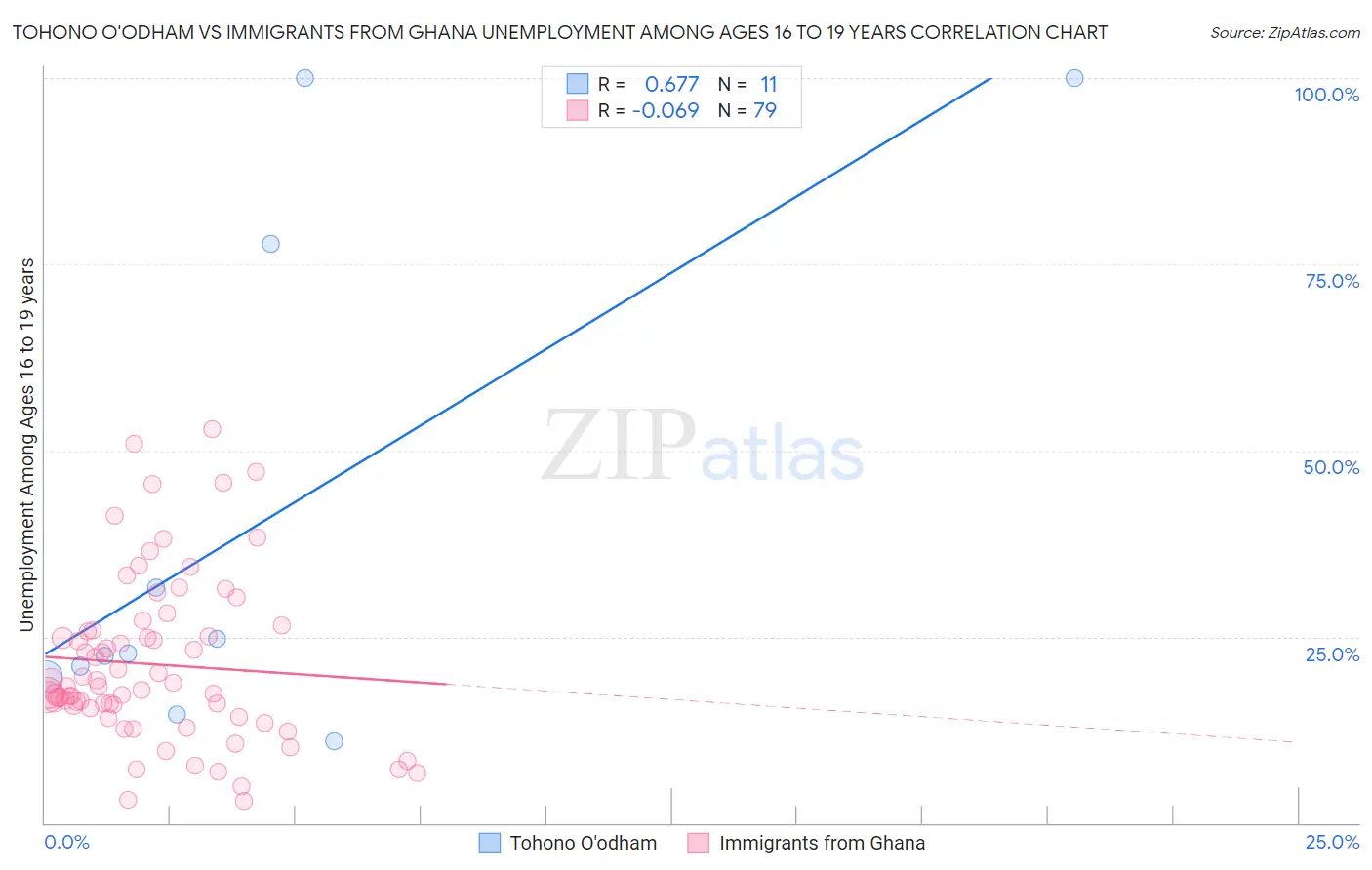 Tohono O'odham vs Immigrants from Ghana Unemployment Among Ages 16 to 19 years