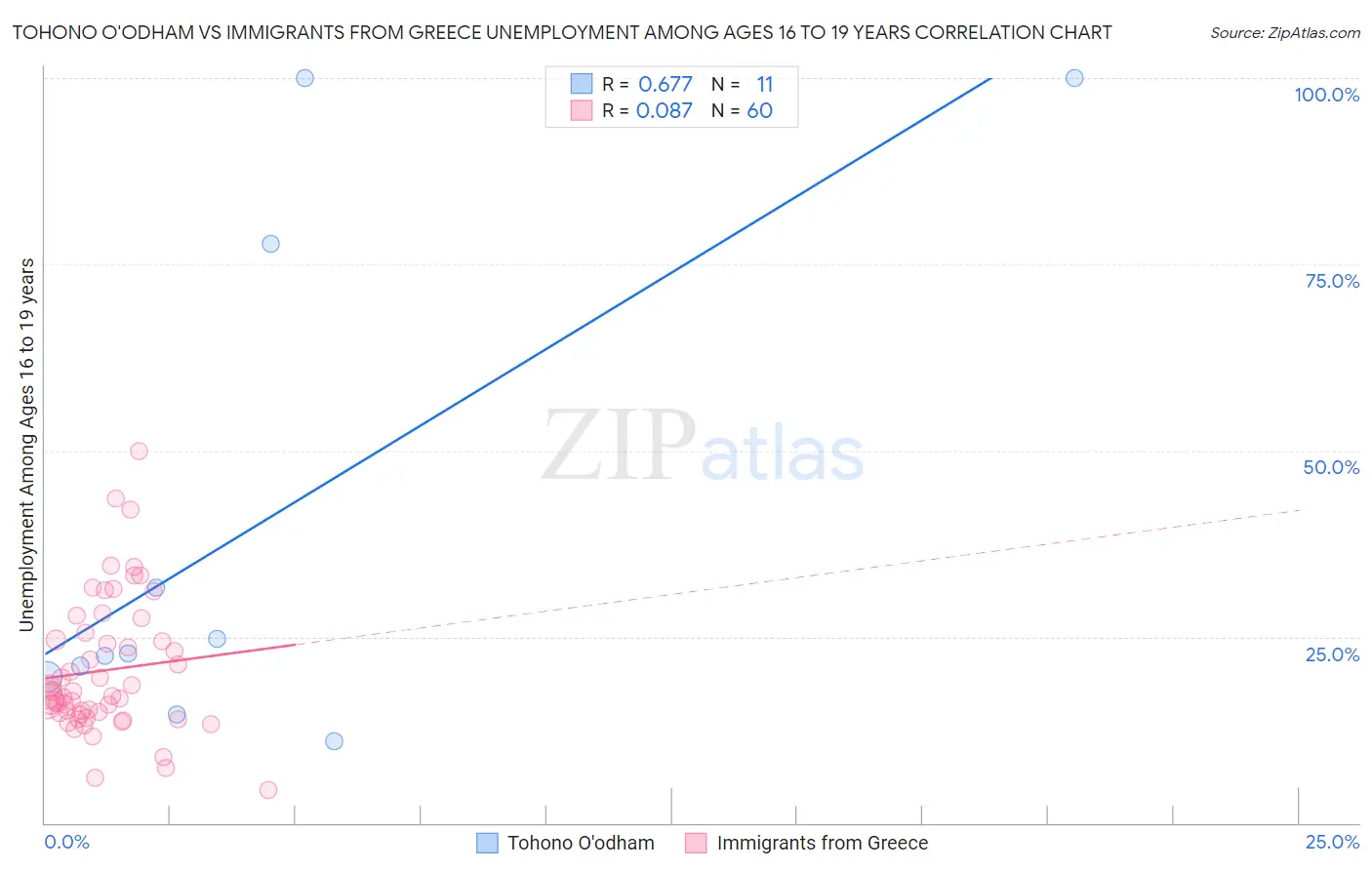 Tohono O'odham vs Immigrants from Greece Unemployment Among Ages 16 to 19 years