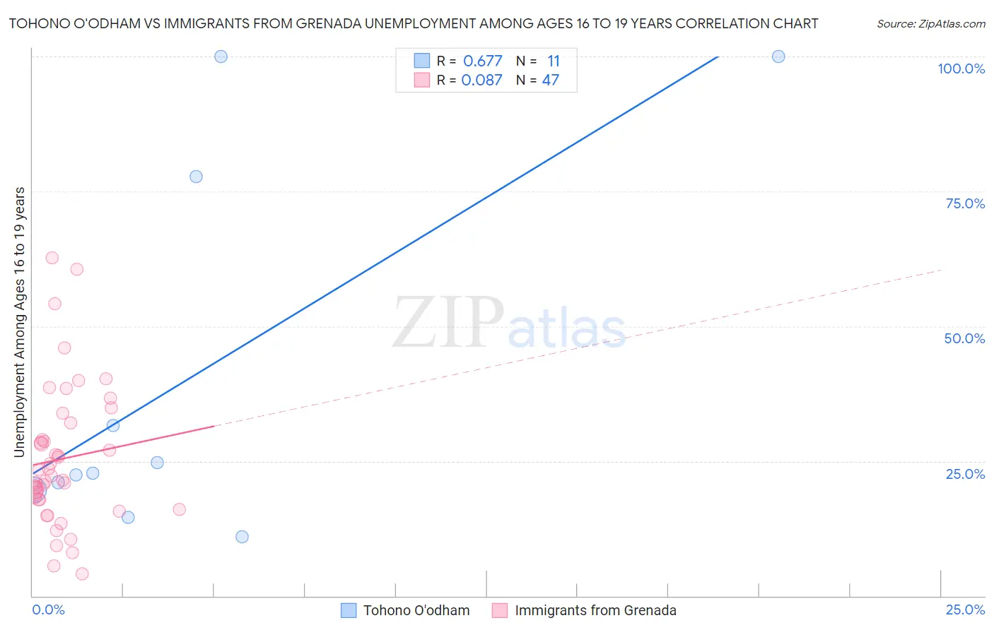 Tohono O'odham vs Immigrants from Grenada Unemployment Among Ages 16 to 19 years