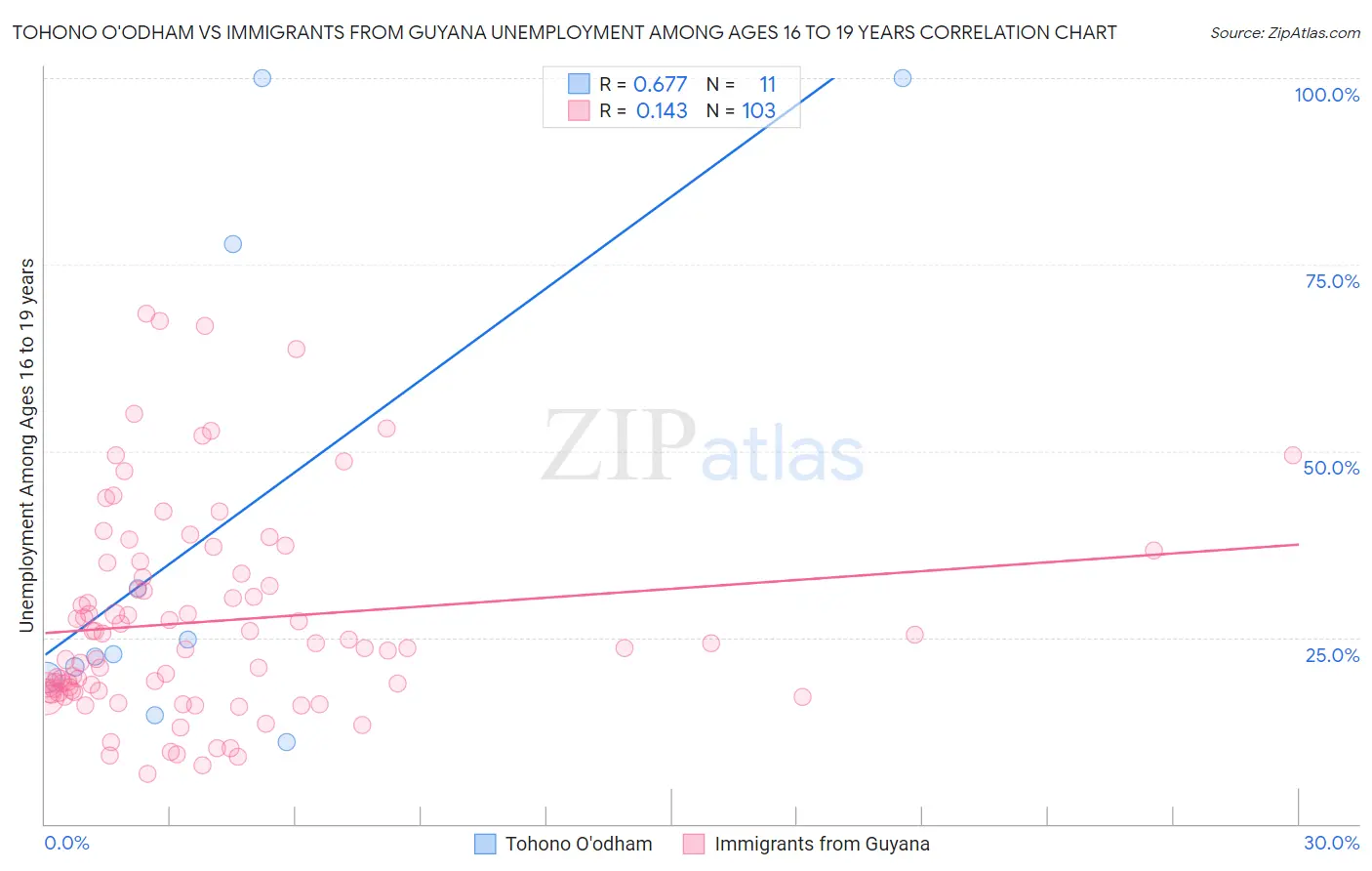 Tohono O'odham vs Immigrants from Guyana Unemployment Among Ages 16 to 19 years