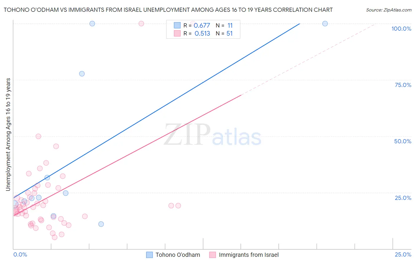 Tohono O'odham vs Immigrants from Israel Unemployment Among Ages 16 to 19 years