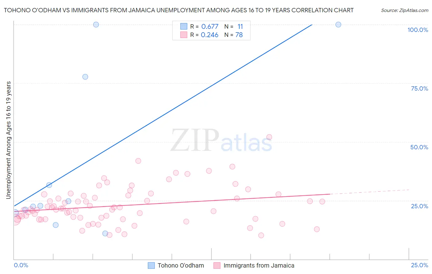 Tohono O'odham vs Immigrants from Jamaica Unemployment Among Ages 16 to 19 years