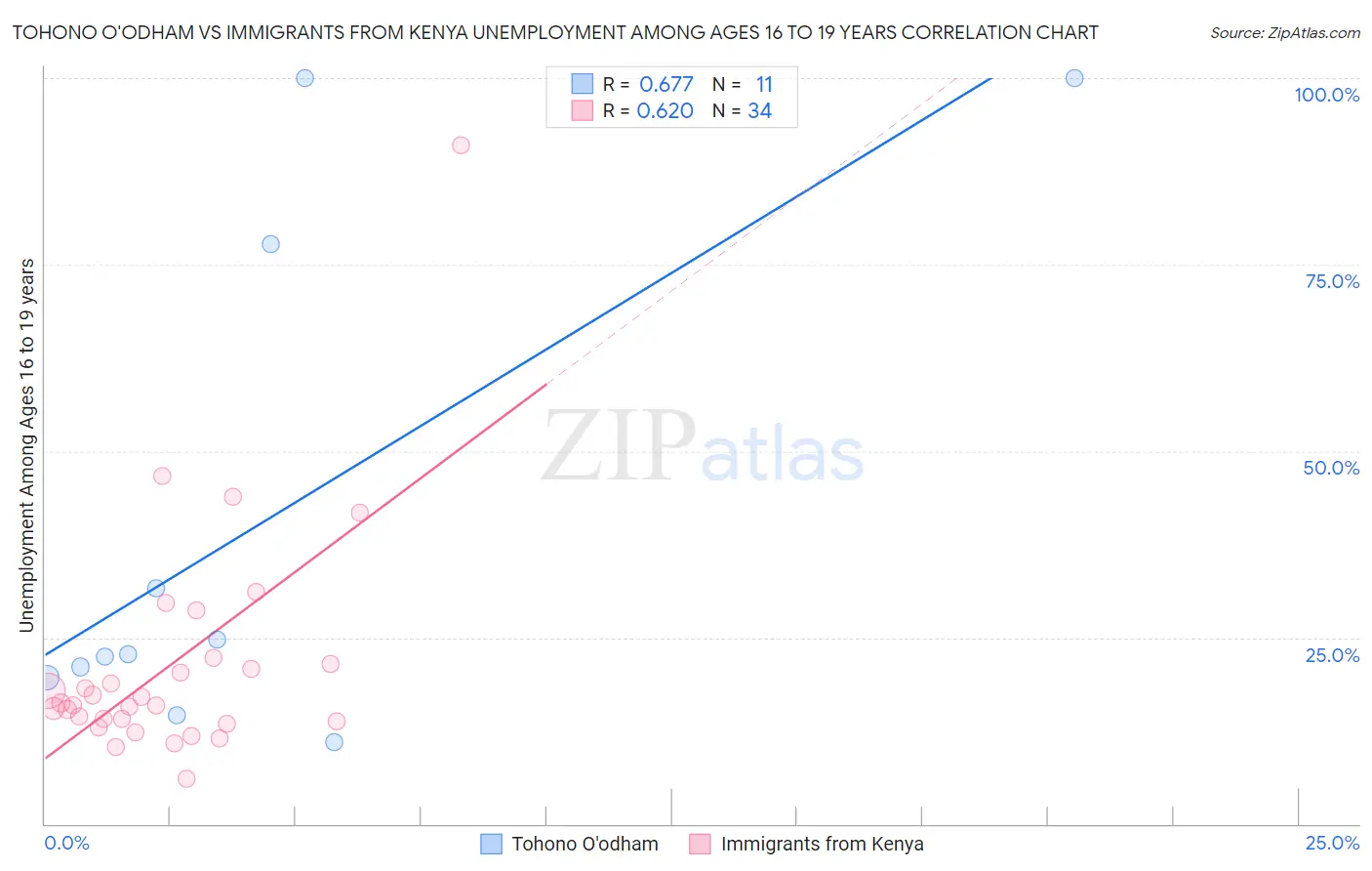 Tohono O'odham vs Immigrants from Kenya Unemployment Among Ages 16 to 19 years