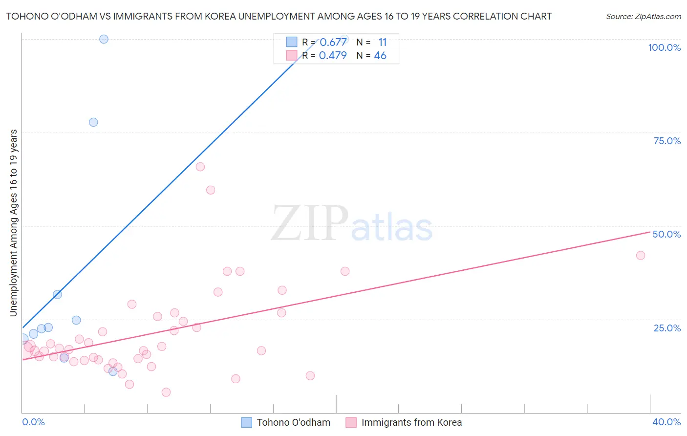 Tohono O'odham vs Immigrants from Korea Unemployment Among Ages 16 to 19 years