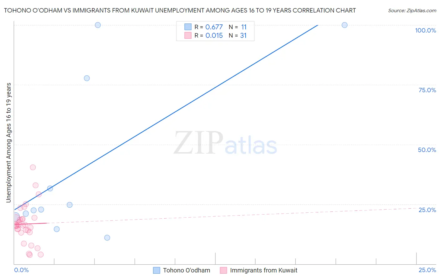Tohono O'odham vs Immigrants from Kuwait Unemployment Among Ages 16 to 19 years