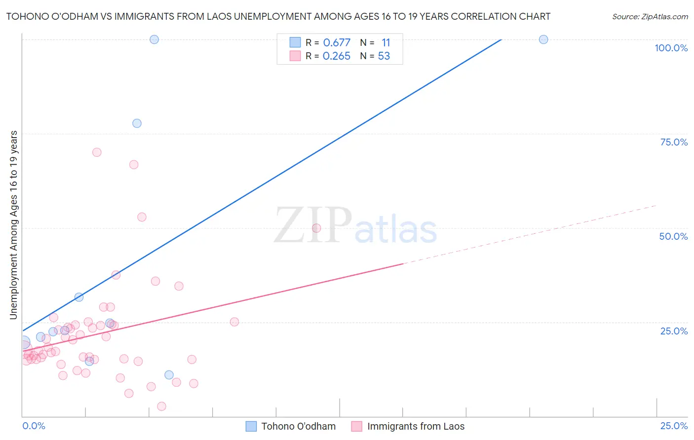 Tohono O'odham vs Immigrants from Laos Unemployment Among Ages 16 to 19 years