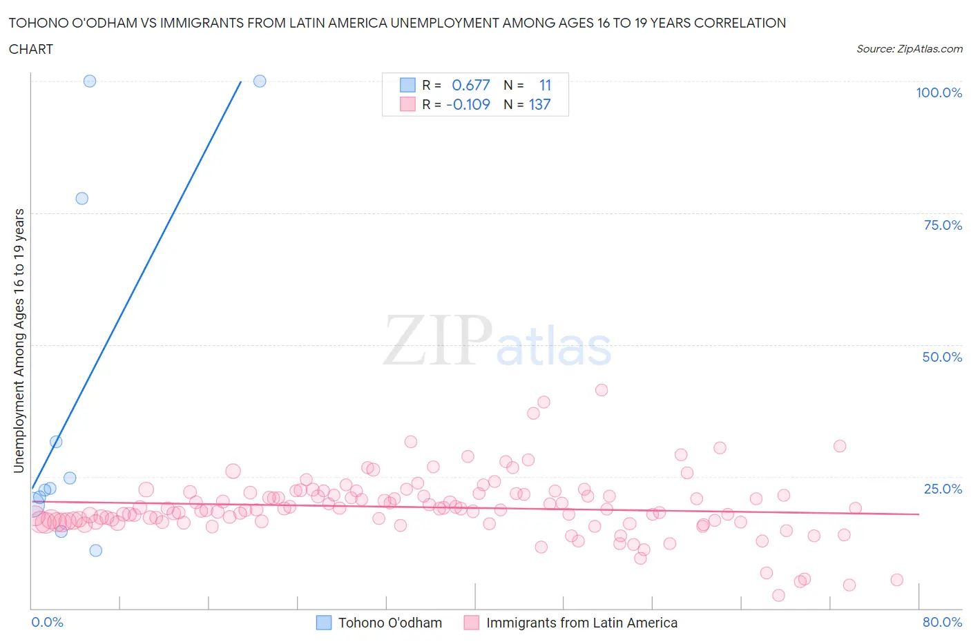 Tohono O'odham vs Immigrants from Latin America Unemployment Among Ages 16 to 19 years