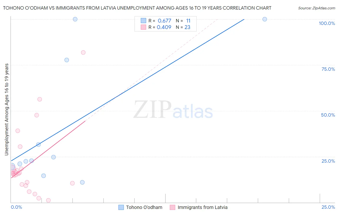 Tohono O'odham vs Immigrants from Latvia Unemployment Among Ages 16 to 19 years