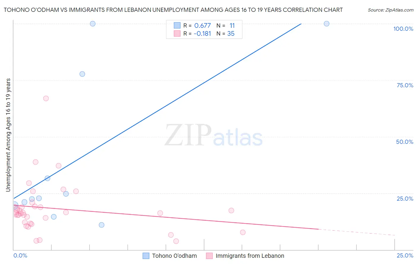 Tohono O'odham vs Immigrants from Lebanon Unemployment Among Ages 16 to 19 years