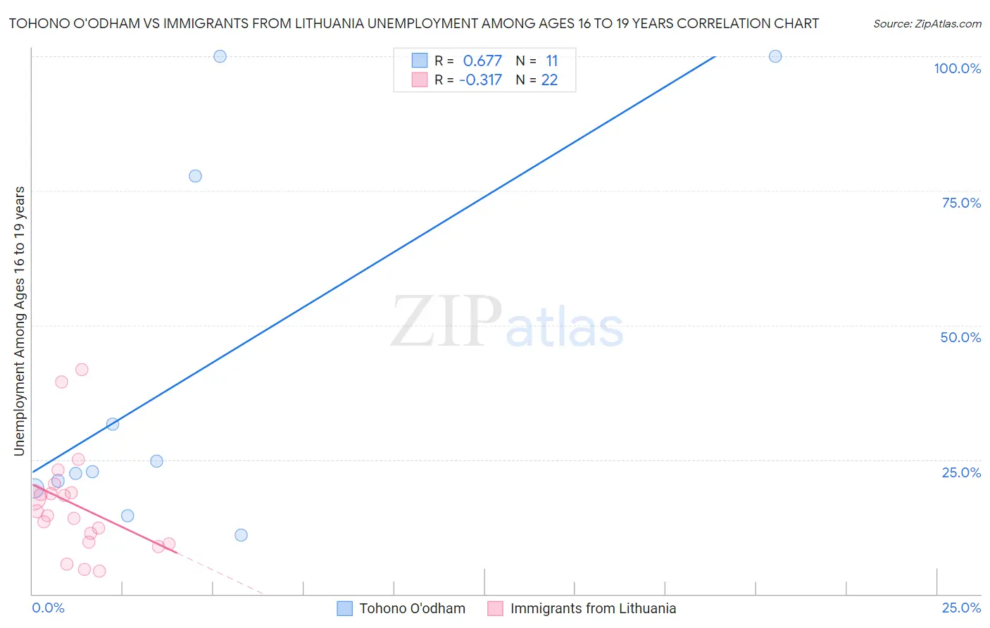 Tohono O'odham vs Immigrants from Lithuania Unemployment Among Ages 16 to 19 years