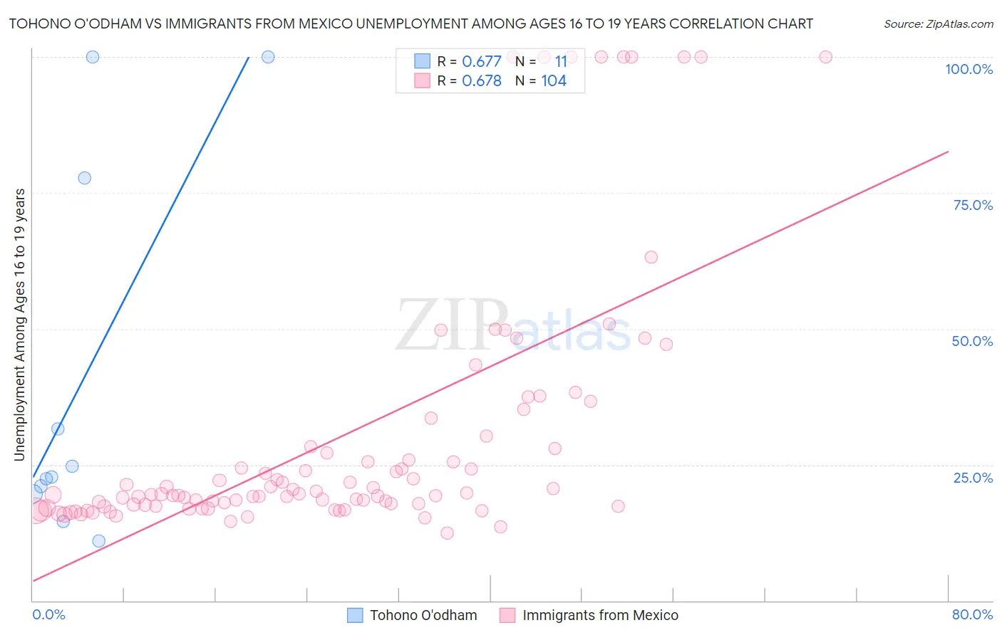 Tohono O'odham vs Immigrants from Mexico Unemployment Among Ages 16 to 19 years