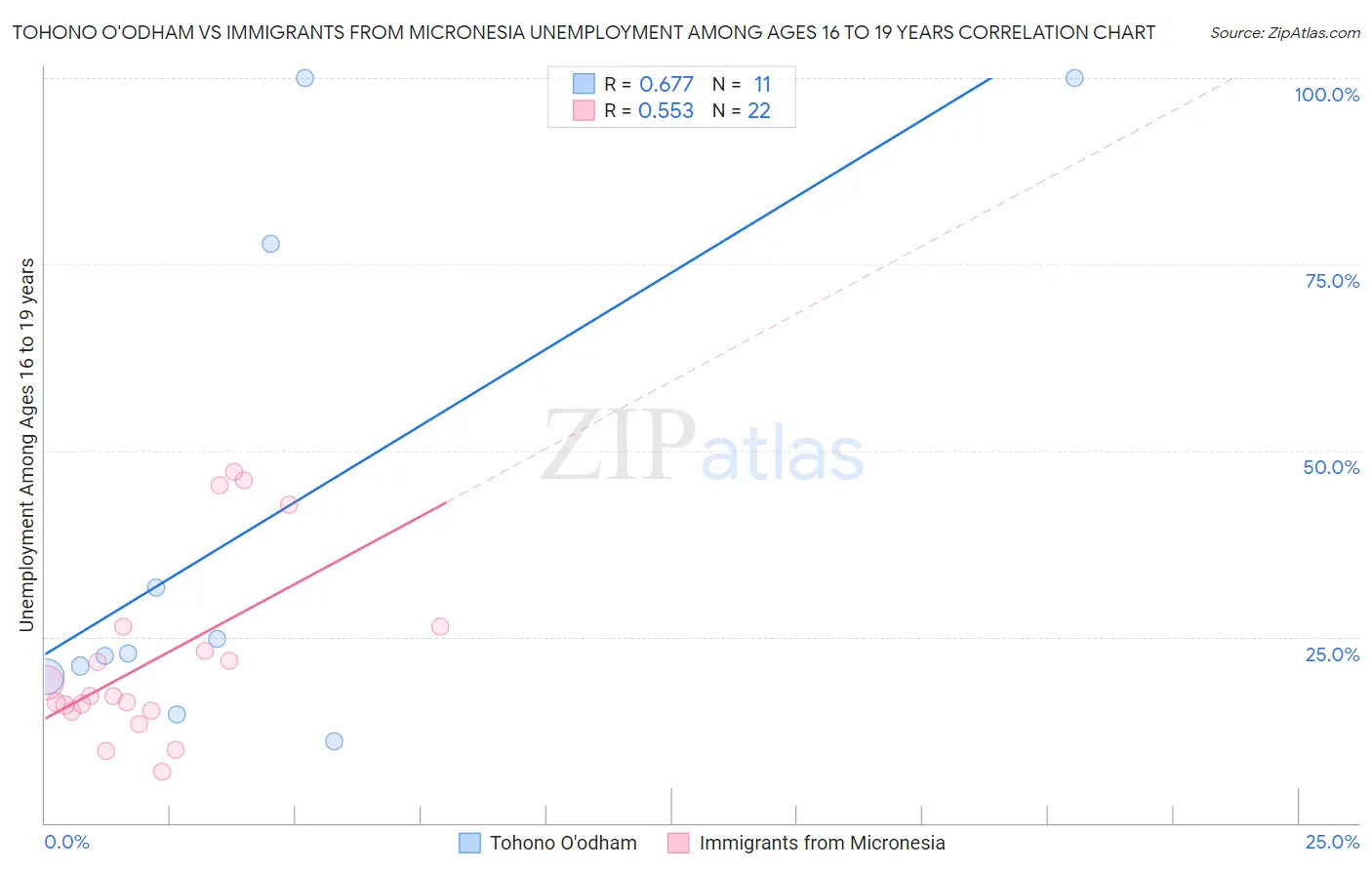 Tohono O'odham vs Immigrants from Micronesia Unemployment Among Ages 16 to 19 years