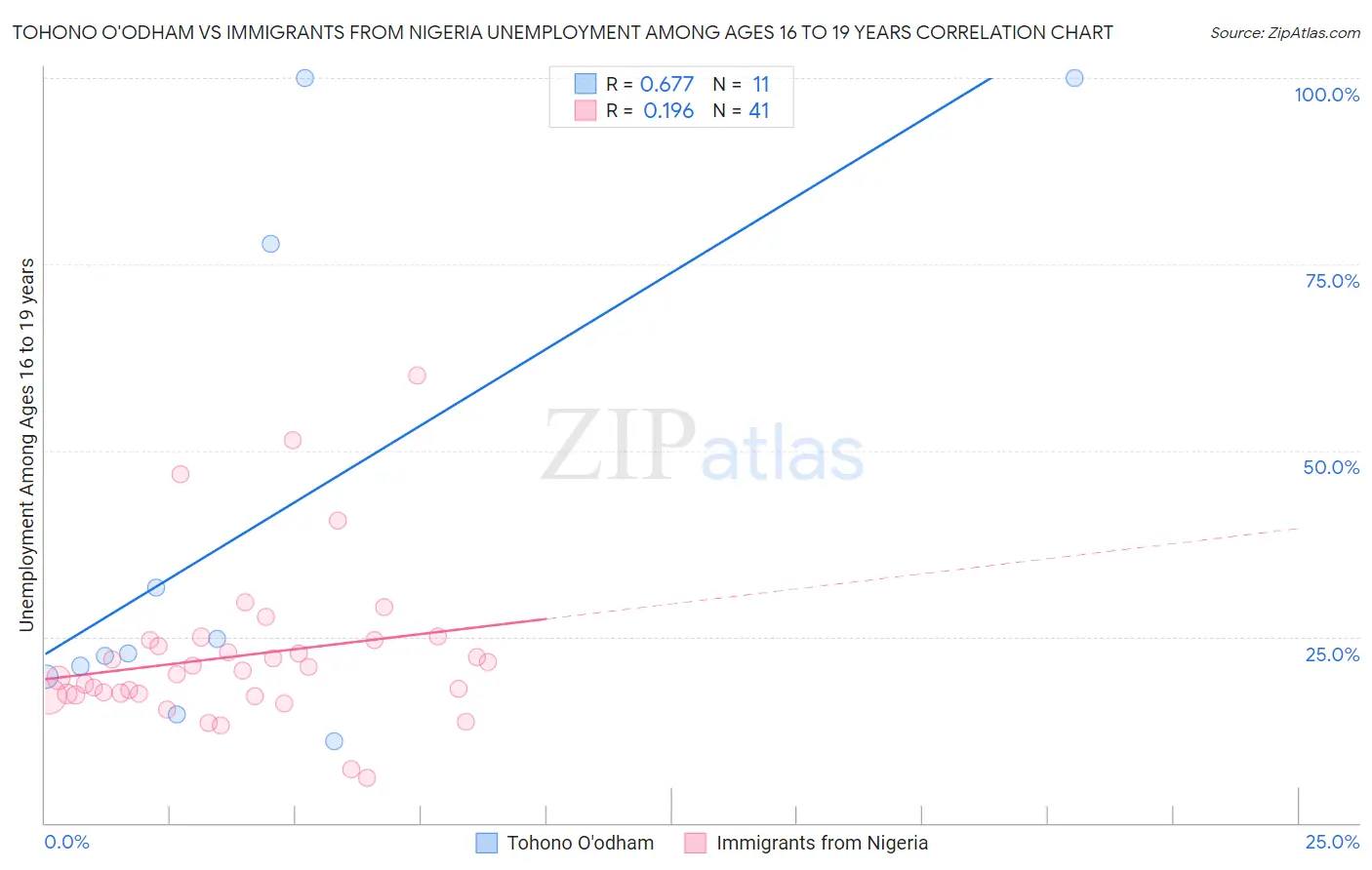 Tohono O'odham vs Immigrants from Nigeria Unemployment Among Ages 16 to 19 years
