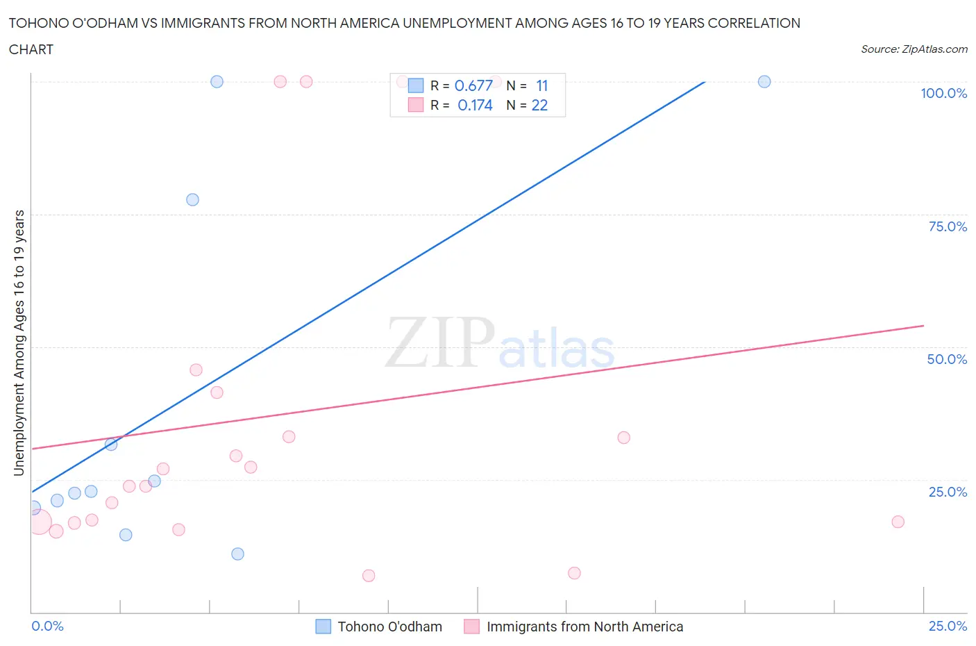 Tohono O'odham vs Immigrants from North America Unemployment Among Ages 16 to 19 years